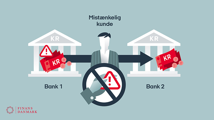 Infografik: På nuværende tidspunkt kan bankerne ikke udveksle oplysninger om mistænkelige kunder og transaktioner fra bank til bank udenom politiet.